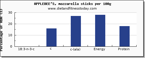 18:3 n-3 c,c,c (ala) and nutrition facts in ala in mozzarella per 100g